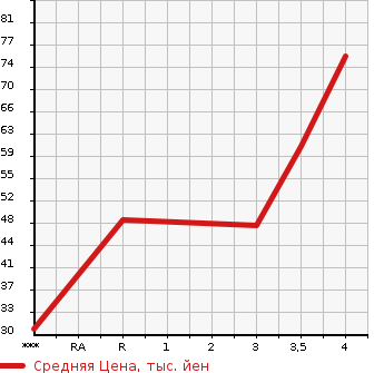Аукционная статистика: График изменения цены SUZUKI Сузуки  ALTO Альто  2003 660 HA23S  в зависимости от аукционных оценок