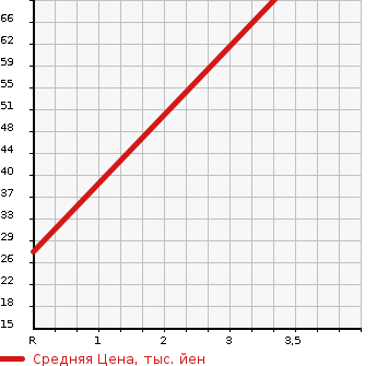 Аукционная статистика: График изменения цены SUZUKI Сузуки  ALTO Альто  2001 660 HA23S 21 CENTURY COMMEMORATION SPECIAL LX в зависимости от аукционных оценок