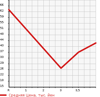 Аукционная статистика: График изменения цены SUZUKI Сузуки  ALTO Альто  2001 660 HA23S 21 ERA MEMORY SPECIAL LX в зависимости от аукционных оценок