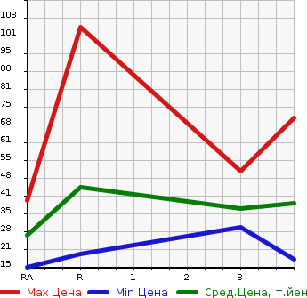 Аукционная статистика: График изменения цены SUZUKI Сузуки  ALTO Альто  2002 660 HA23V  в зависимости от аукционных оценок