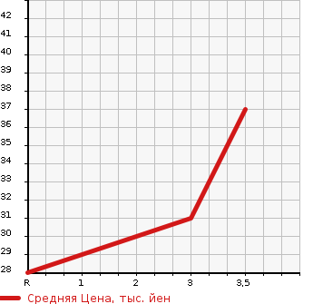 Аукционная статистика: График изменения цены SUZUKI Сузуки  ALTO Альто  2004 660 HA23V Vs в зависимости от аукционных оценок