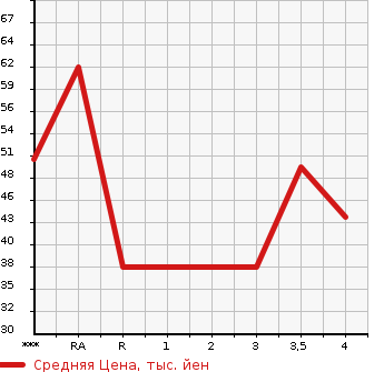 Аукционная статистика: График изменения цены SUZUKI Сузуки  ALTO Альто  2006 660 HA24S  в зависимости от аукционных оценок
