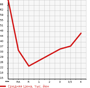 Аукционная статистика: График изменения цены SUZUKI Сузуки  ALTO Альто  2005 660 HA24S E в зависимости от аукционных оценок