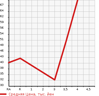 Аукционная статистика: График изменения цены SUZUKI Сузуки  ALTO Альто  2006 660 HA24S G в зависимости от аукционных оценок