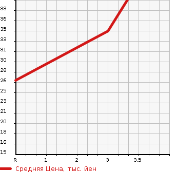 Аукционная статистика: График изменения цены SUZUKI Сузуки  ALTO Альто  2006 660 HA24S G II в зависимости от аукционных оценок