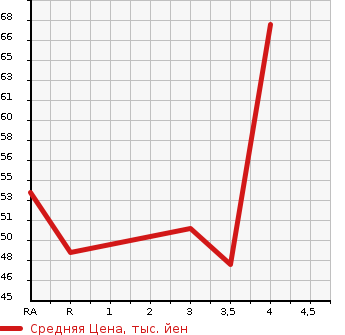 Аукционная статистика: График изменения цены SUZUKI Сузуки  ALTO Альто  2005 660 HA24S G SPECIAL в зависимости от аукционных оценок