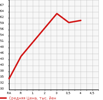 Аукционная статистика: График изменения цены SUZUKI Сузуки  ALTO Альто  2006 660 HA24S G SPECIAL в зависимости от аукционных оценок