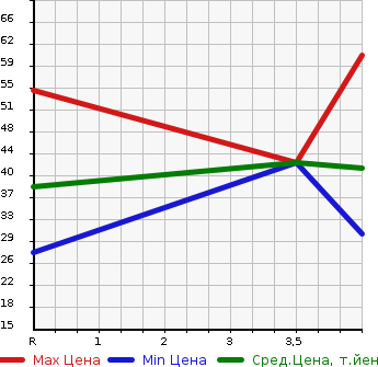Аукционная статистика: График изменения цены SUZUKI Сузуки  ALTO Альто  2008 660 HA24S G. в зависимости от аукционных оценок