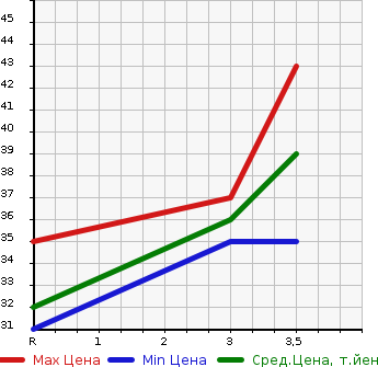 Аукционная статистика: График изменения цены SUZUKI Сузуки  ALTO Альто  2009 660 HA24S G. в зависимости от аукционных оценок