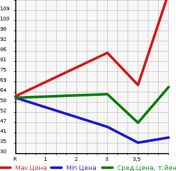 Аукционная статистика: График изменения цены SUZUKI Сузуки  ALTO Альто  2006 660 HA24S G2 в зависимости от аукционных оценок