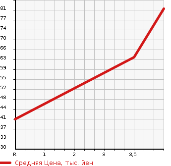Аукционная статистика: График изменения цены SUZUKI Сузуки  ALTO Альто  2007 660 HA24S G2 AREA LIMITATION CAR в зависимости от аукционных оценок