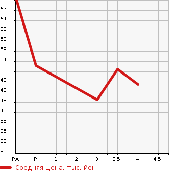 Аукционная статистика: График изменения цены SUZUKI Сузуки  ALTO Альто  2005 660 HA24S X в зависимости от аукционных оценок