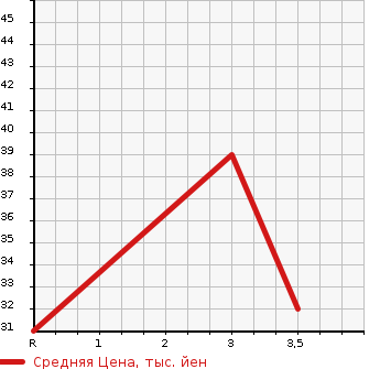Аукционная статистика: График изменения цены SUZUKI Сузуки  ALTO Альто  2009 660 HA24V  в зависимости от аукционных оценок