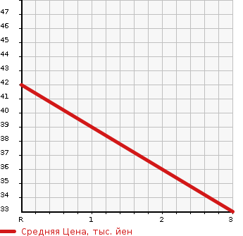 Аукционная статистика: График изменения цены SUZUKI Сузуки  ALTO Альто  2006 660 HA24V VAN VS в зависимости от аукционных оценок