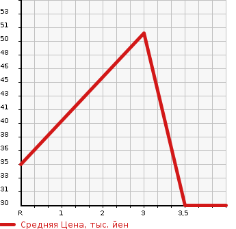 Аукционная статистика: График изменения цены SUZUKI Сузуки  ALTO Альто  2006 660 HA24V VP в зависимости от аукционных оценок