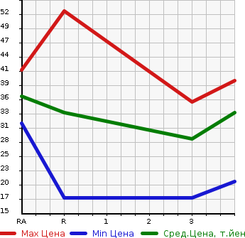 Аукционная статистика: График изменения цены SUZUKI Сузуки  ALTO Альто  2008 660 HA24V VP в зависимости от аукционных оценок