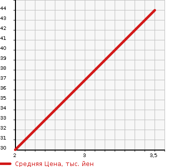 Аукционная статистика: График изменения цены SUZUKI Сузуки  ALTO Альто  2005 660 HA24V VS в зависимости от аукционных оценок