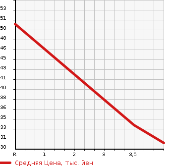 Аукционная статистика: График изменения цены SUZUKI Сузуки  ALTO Альто  2006 660 HA24V VS в зависимости от аукционных оценок