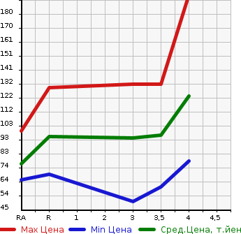 Аукционная статистика: График изменения цены SUZUKI Сузуки  ALTO Альто  2013 660 HA25S  в зависимости от аукционных оценок
