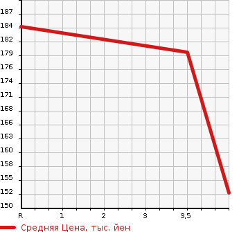 Аукционная статистика: График изменения цены SUZUKI Сузуки  ALTO Альто  2015 660 HA25S  в зависимости от аукционных оценок