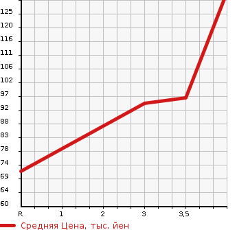 Аукционная статистика: График изменения цены SUZUKI Сузуки  ALTO Альто  2013 660 HA25S 2WD в зависимости от аукционных оценок