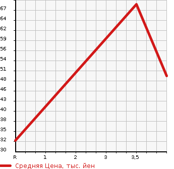 Аукционная статистика: График изменения цены SUZUKI Сузуки  ALTO Альто  2012 660 HA25S 4WD в зависимости от аукционных оценок