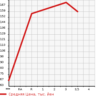 Аукционная статистика: График изменения цены SUZUKI Сузуки  ALTO Альто  2013 660 HA25S 4WD F ABS EXIST в зависимости от аукционных оценок