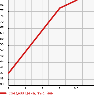 Аукционная статистика: График изменения цены SUZUKI Сузуки  ALTO Альто  2011 660 HA25S 4WD G4 в зависимости от аукционных оценок
