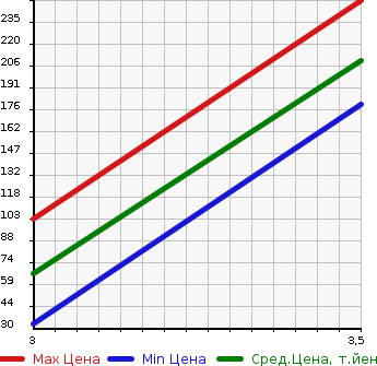 Аукционная статистика: График изменения цены SUZUKI Сузуки  ALTO Альто  2013 660 HA25S 4WD G4 в зависимости от аукционных оценок