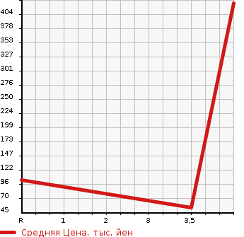 Аукционная статистика: График изменения цены SUZUKI Сузуки  ALTO Альто  2013 660 HA25S 4WD_F в зависимости от аукционных оценок