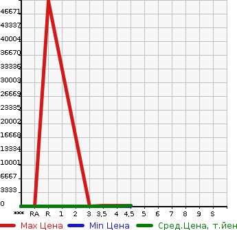 Аукционная статистика: График изменения цены SUZUKI Сузуки  ALTO Альто  2011 660 HA25S F в зависимости от аукционных оценок