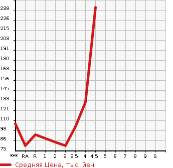 Аукционная статистика: График изменения цены SUZUKI Сузуки  ALTO Альто  2012 660 HA25S F в зависимости от аукционных оценок