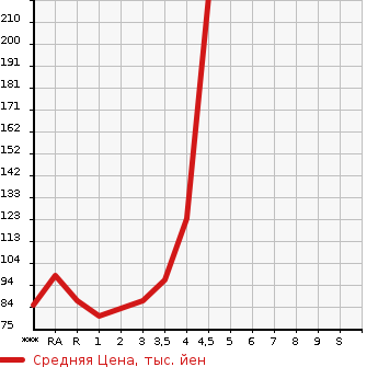 Аукционная статистика: График изменения цены SUZUKI Сузуки  ALTO Альто  2013 660 HA25S F в зависимости от аукционных оценок