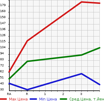 Аукционная статистика: График изменения цены SUZUKI Сузуки  ALTO Альто  2011 660 HA25S F 4WD в зависимости от аукционных оценок