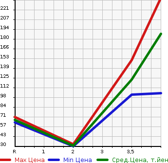 Аукционная статистика: График изменения цены SUZUKI Сузуки  ALTO Альто  2012 660 HA25S F 4WD в зависимости от аукционных оценок
