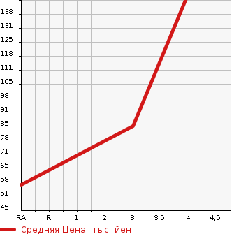 Аукционная статистика: График изменения цены SUZUKI Сузуки  ALTO Альто  2012 660 HA25S F ABS EXIST в зависимости от аукционных оценок