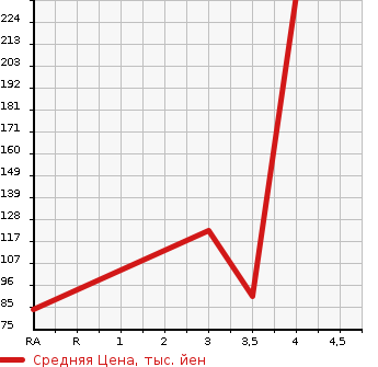 Аукционная статистика: График изменения цены SUZUKI Сузуки  ALTO Альто  2013 660 HA25S F ABS EXIST в зависимости от аукционных оценок