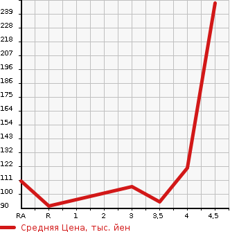 Аукционная статистика: График изменения цены SUZUKI Сузуки  ALTO Альто  2011 660 HA25S G в зависимости от аукционных оценок