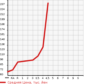 Аукционная статистика: График изменения цены SUZUKI Сузуки  ALTO Альто  2013 660 HA25S G в зависимости от аукционных оценок
