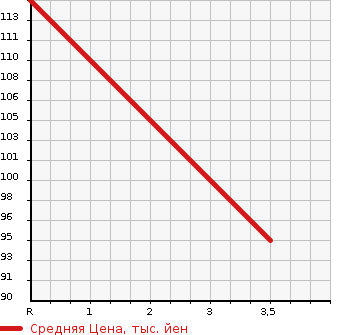 Аукционная статистика: График изменения цены SUZUKI Сузуки  ALTO Альто  2012 660 HA25S G ABS ATTACHING в зависимости от аукционных оценок