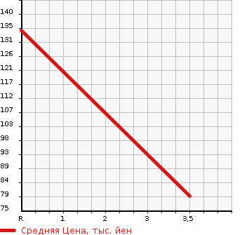 Аукционная статистика: График изменения цены SUZUKI Сузуки  ALTO Альто  2013 660 HA25S G ABS ATTACHING в зависимости от аукционных оценок