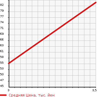 Аукционная статистика: График изменения цены SUZUKI Сузуки  ALTO Альто  2012 660 HA25S G4 в зависимости от аукционных оценок