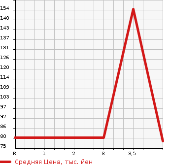 Аукционная статистика: График изменения цены SUZUKI Сузуки  ALTO Альто  2013 660 HA25S X в зависимости от аукционных оценок