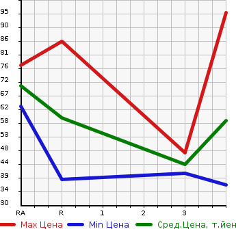 Аукционная статистика: График изменения цены SUZUKI Сузуки  ALTO Альто  2011 660 HA25V  в зависимости от аукционных оценок