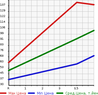 Аукционная статистика: График изменения цены SUZUKI Сузуки  ALTO Альто  2013 660 HA25V  в зависимости от аукционных оценок