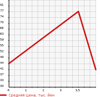Аукционная статистика: График изменения цены SUZUKI Сузуки  ALTO Альто  2012 660 HA25V 4WD в зависимости от аукционных оценок