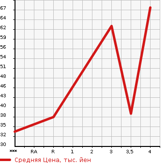 Аукционная статистика: График изменения цены SUZUKI Сузуки  ALTO Альто  2012 660 HA25V 4WD VP в зависимости от аукционных оценок