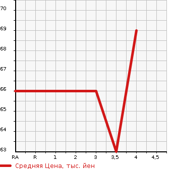 Аукционная статистика: График изменения цены SUZUKI Сузуки  ALTO Альто  2010 660 HA25V VAN VP в зависимости от аукционных оценок