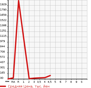 Аукционная статистика: График изменения цены SUZUKI Сузуки  ALTO Альто  2012 660 HA25V VP в зависимости от аукционных оценок