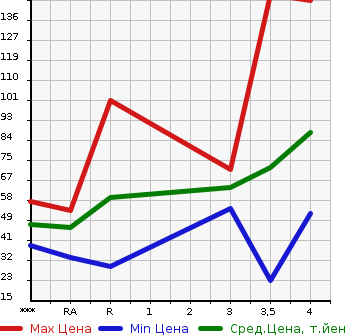 Аукционная статистика: График изменения цены SUZUKI Сузуки  ALTO Альто  2013 660 HA25V VP в зависимости от аукционных оценок